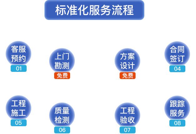 標(biāo)準(zhǔn)化服務(wù)流程?？头A(yù)約，上門(mén)勘測(cè)，方案設(shè)計(jì)，合同簽定，工程施工，質(zhì)量檢測(cè)，工程驗(yàn)收，跟蹤服務(wù)